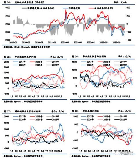 黑色金属钢材周报 弱现实vs强预期 钢价振荡运行 标准件网