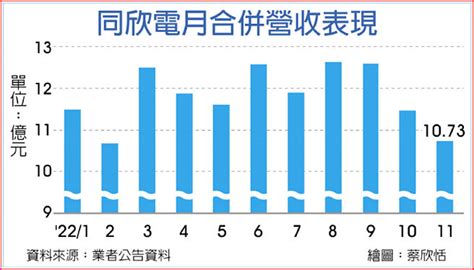 同欣電 明年車用成長強勁 證券．權證 工商時報