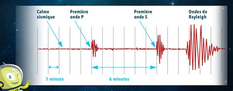 Sismologie Sur Terre Mars At School