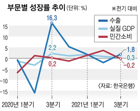 수출·내수 위협하는 오미크론연 4 성장 빨간불 네이트 뉴스