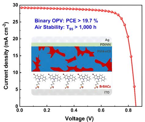 Researchers set new efficiency record for stable binary organic solar cells