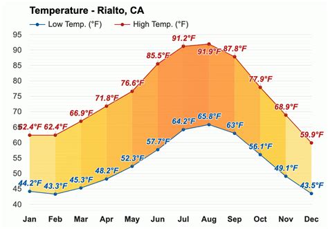 Yearly & Monthly weather - Rialto, CA