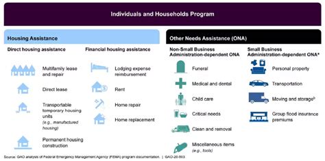 How Does Fema Help People Recover From Major Disasters Us Gao