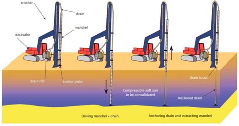 Prefabricated Vertical Drains (PVD) Installation - Gateway Structure