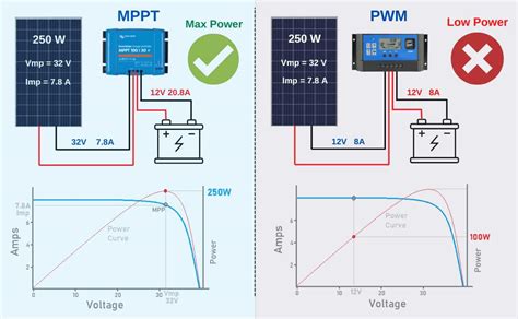 Illuminating the Solar Battery Connection