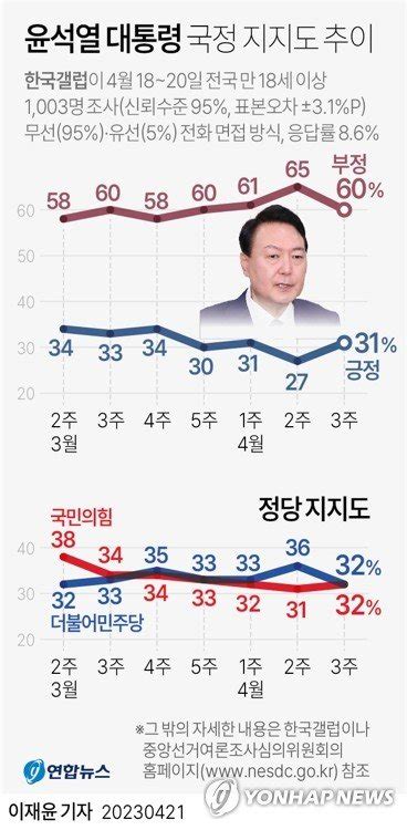 尹 지지율 31 4p 올라돈봉투 의혹 민주 32 4p↓ 한국갤럽 파이낸셜뉴스