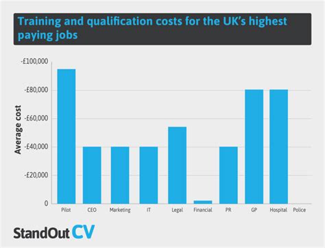 What S The Highest Paying Job You Can Get Without Going To College At