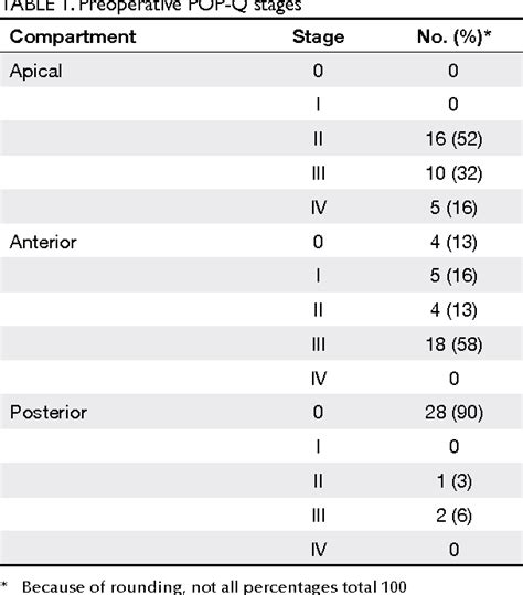 Table 1 From Laparoscopic Sacrocolpopexy For Uterine And Post