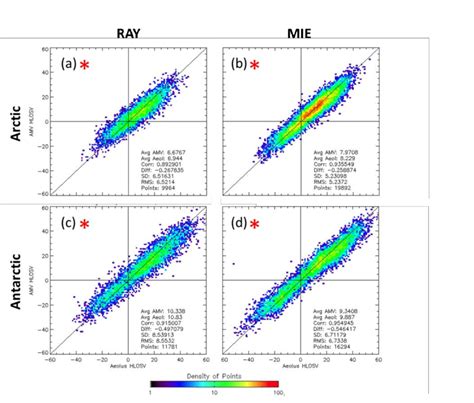 Density Scatterplot Of Collocated Ir Window Amvs From All Available Leo