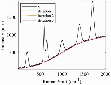 An Adaptive And Fully Automated Baseline Correction Method For Raman