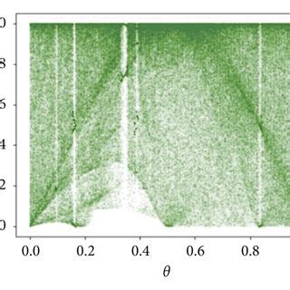 The bifurcation diagram of 2D LSCM a θx b θy Download