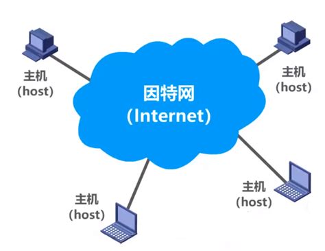 【计算机网络】：1 基本知识 Csdn博客