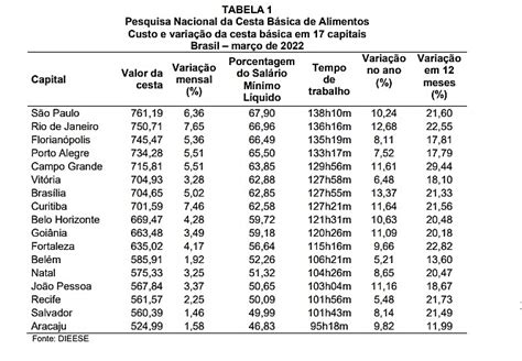 Cesta B Sica Aumenta Em Todas As Capitais Pesquisadas Pelo Geral