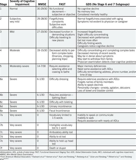 Cognitive Impairment Severity And Functional Level Staging Scales For