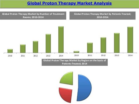 Global Proton Therapy Market Trends And Opportunities 2015 Edition