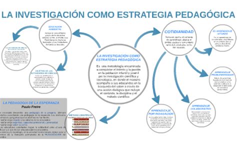 LA INVESTIGACIÓN COMO ESTRATEGIA PEDAGÓGICA by María Judith Joya