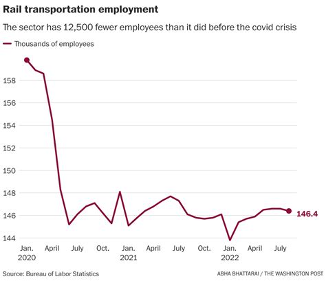 Worker Shortages In Education Healthcare And Rail Jobs Are Fueling