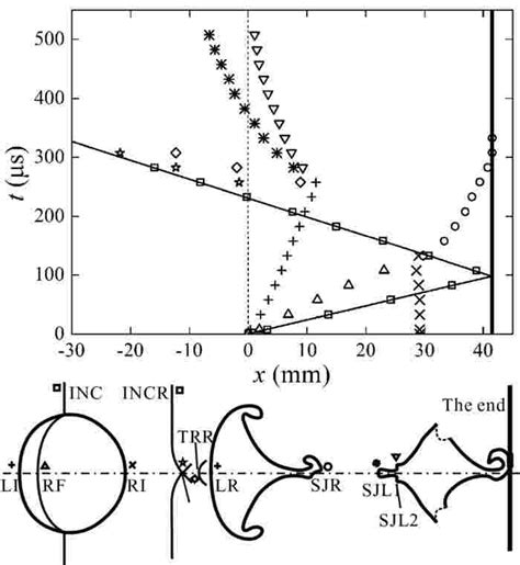 The X T Diagram Top With A Schematic Showing The Constructive Points