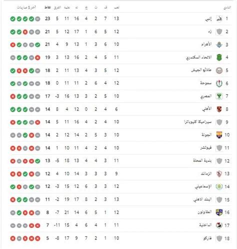 ترتيب الدوري المصري بعد تعادل الزمالك أمام الإسماعيلي تعرف على موقف