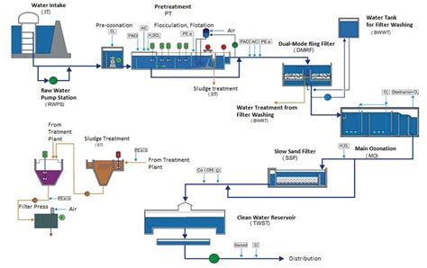 Butoniga Drinking Water Treatment Plant Processes Scheme 18 Download Scientific Diagram