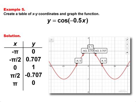 Math Example: Cosine Functions in Tabular and Graph Form: Example 05 ...