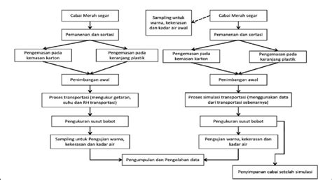 Gambar 1 Diagram Alir Penelitian Download Scientific Diagram