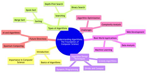 Understanding Algorithms: The Foundation Of Computer Science - Code With C