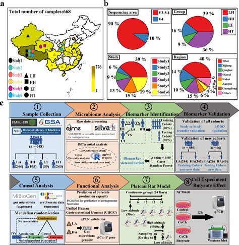 Figure 1 From Meta Analysis Identifying Gut Microbial Biomarkers Of