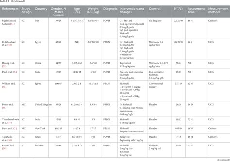 Table 1 From Efficacy And Safety Of Endothelin Receptor Antagonists