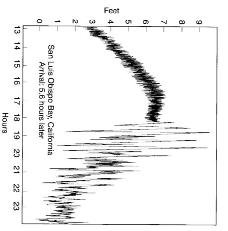 Solved Hours Hours Approximately how long after the first | Chegg.com