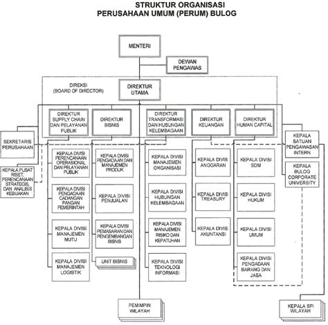 Struktur Organisasi Perum BULOG