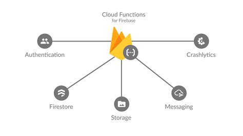 Firebase Cloud Functions Introduction And Project Setup