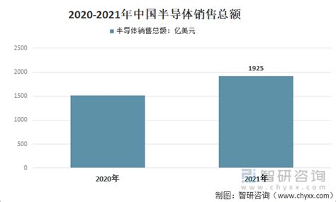 2022年全球及中国半导体材料市场发展现状及发展趋势分析预测 图 智研咨询