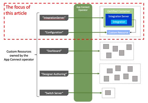 IBM App Connect Operators IntegrationServer DZone