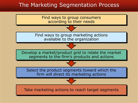 The Role Of Imc In The Marketing Process Ppt