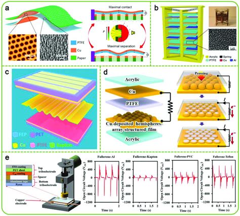 Triboelectric Layers Prepared By Pvd A Paper Based Teng With Cu Was