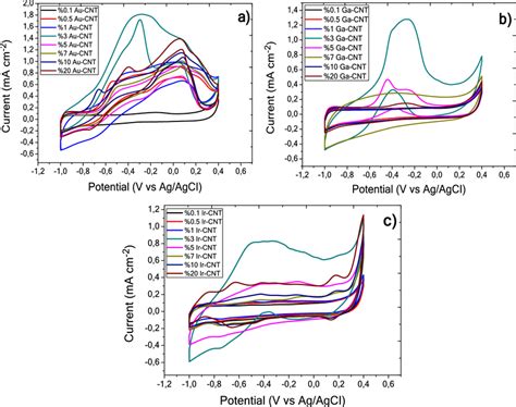 Cyclic Voltammograms Of A 0 120 Au CNT B 0 120 Ga CNT And C