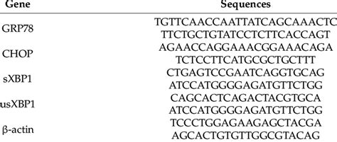 List Of Primers Used In Qrt Pcr Analysis Download Scientific Diagram