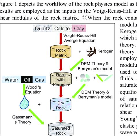 The Workflow Of The Rock Physics Model For Organic Rich Shale Clay