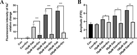 Effect Of Empagliflozin On The Fluorescence Intensity Of Na And