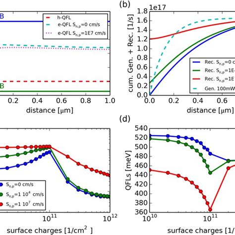 A Work Functions WF Quasi Fermi Level Splitting QFLs B