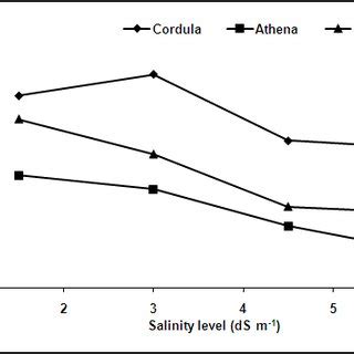 The Effects Of Saline Irrigation Levels Applications On Flower Number