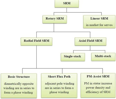 Switched Reluctance Motor Types | Webmotor.org