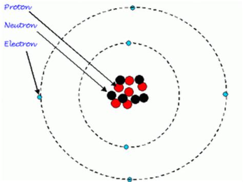 Atomic Theory Timeline | Timetoast timelines