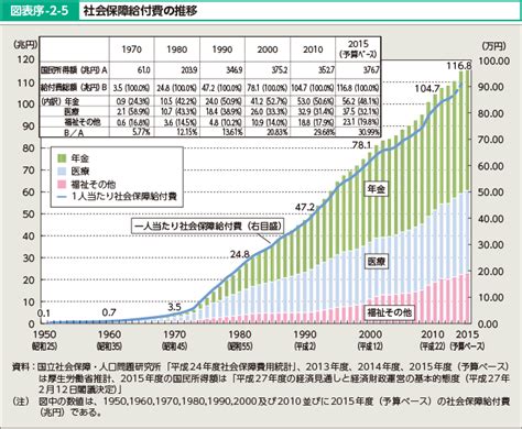 図表序 2 5 社会保障給付費の推移 白書・審議会データベース検索結果一覧