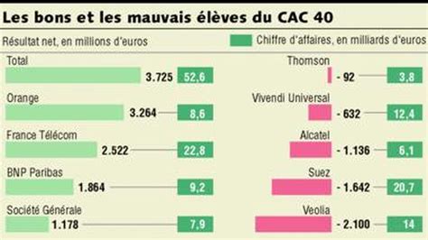 Les Groupes Du Cac Ont Retrouv La Forme Les Echos