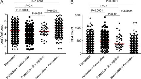 The Effect Of Coexpression Of Protective And Harmful Hla Alleles On