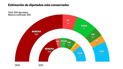 Morena Y Sus Aliados Al Borde De La Mayoría Calificada Confirmada En