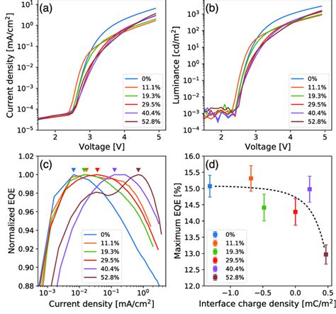 A Current Density Voltage J V And B Luminance Voltage L V Curves