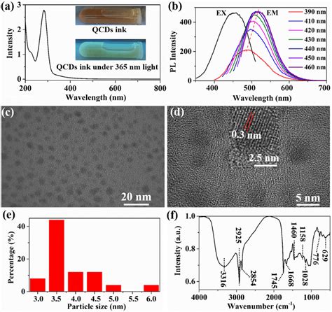 A Uv Vis Absorption Spectrum Inset Photograph Of Cqds Ink B